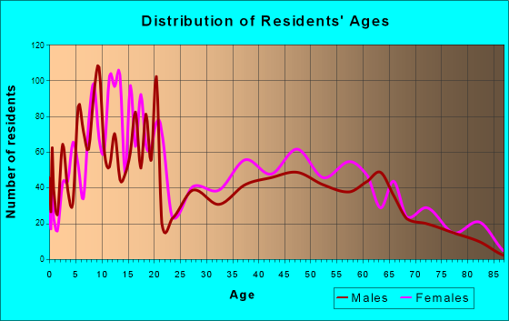 Fort Pierce North, Florida Age and Sex of Residents
