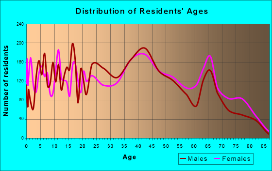 Fort Walton Beach, Florida Age and Sex of Residents