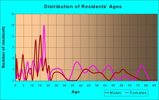 Fort White, Florida Age and Sex of Residents
