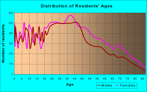 Fountainbleau, Florida Age and Sex of Residents