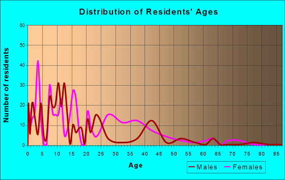 Franklin Park, Florida Age and Sex of Residents