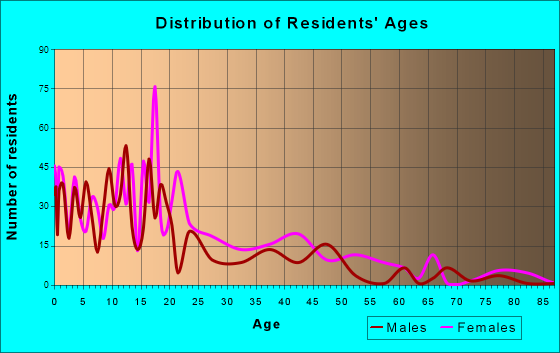 Fremd Village-Padgett Island, Florida Age and Sex of Residents