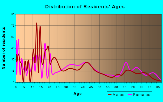 Frostproof, Florida Age and Sex of Residents