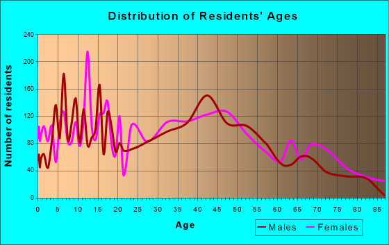 Oxford, Alabama Age and Sex of Residents
