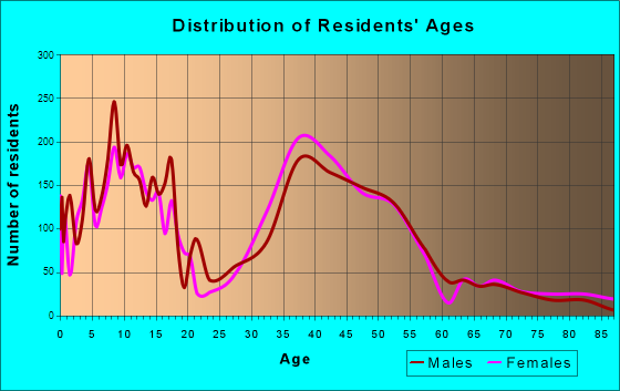 Fruit Cove, Florida Age and Sex of Residents