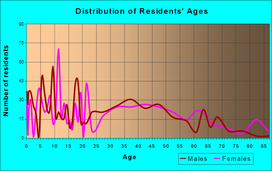 Fruitland Park, Florida Age and Sex of Residents