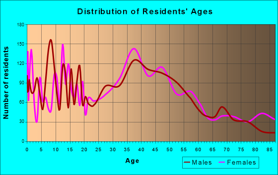 Fruitville, Florida Age and Sex of Residents