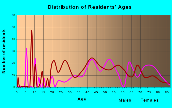 Gandy, Florida Age and Sex of Residents