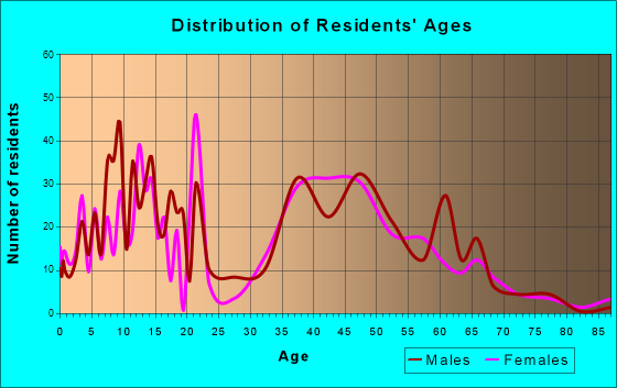 Geneva, Florida Age and Sex of Residents