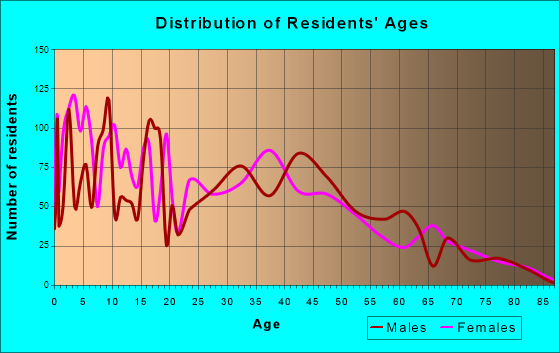 Gibsonton, Florida Age and Sex of Residents
