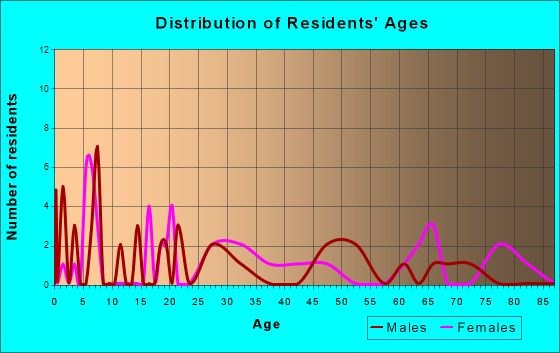 Beaverton, Alabama Age and Sex of Residents