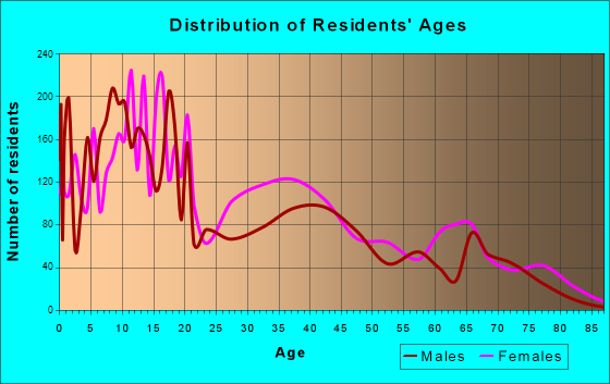 Gladeview, Florida Age and Sex of Residents