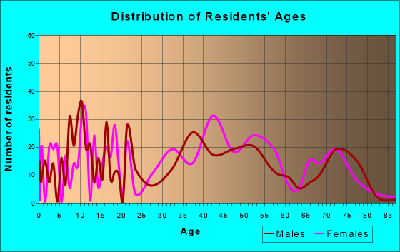 Glencoe, Florida Age and Sex of Residents
