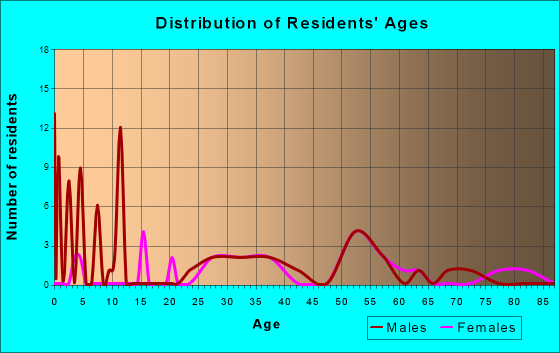 Glen Ridge, Florida Age and Sex of Residents