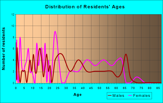 Glen St. Mary, Florida Age and Sex of Residents