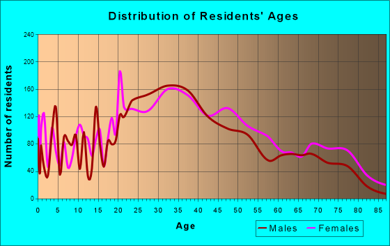Glenvar Heights, Florida Age and Sex of Residents
