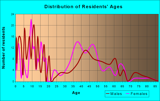 Golden Beach, Florida Age and Sex of Residents