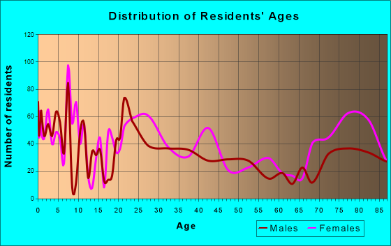 Golden Lakes, Florida Age and Sex of Residents