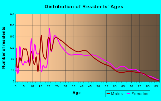 Goldenrod, Florida Age and Sex of Residents