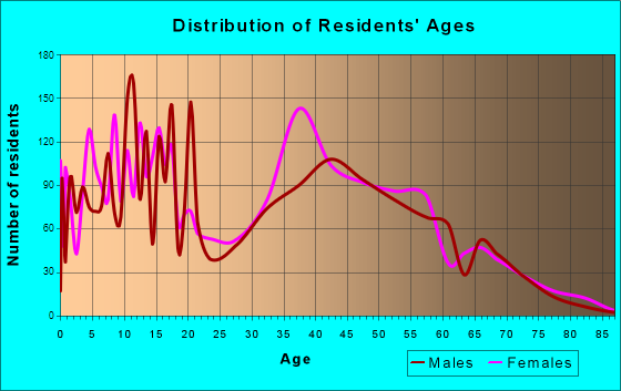 Gonzalez, Florida Age and Sex of Residents