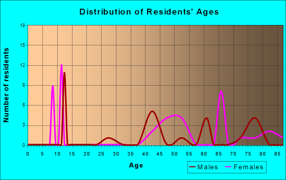 Goodland, Florida Age and Sex of Residents