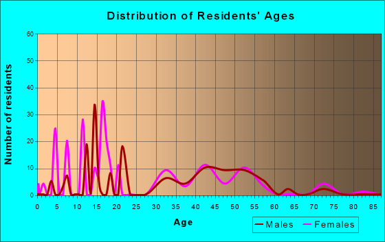Gotha, Florida Age and Sex of Residents