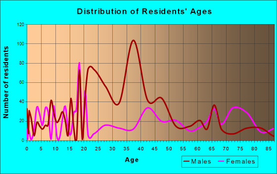 Goulding, Florida Age and Sex of Residents