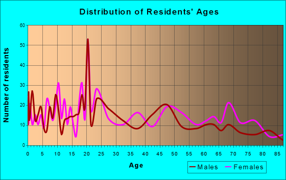 Graceville, Florida Age and Sex of Residents