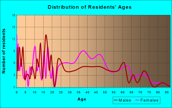 Grand Ridge, Florida Age and Sex of Residents