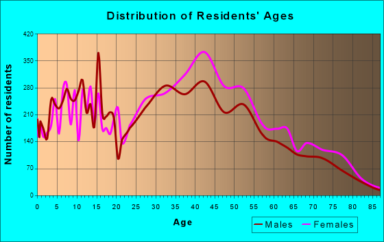Greater Carrollwood, Florida Age and Sex of Residents