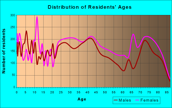 Greenacres, Florida Age and Sex of Residents