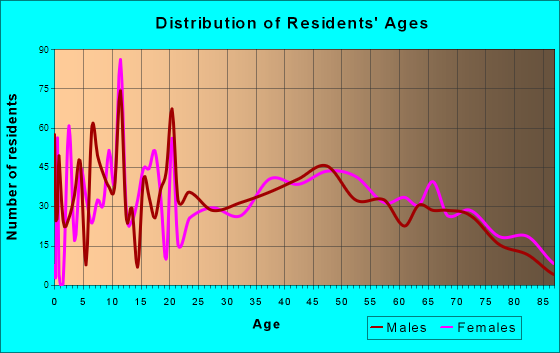 Green Cove Springs, Florida Age and Sex of Residents