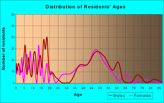 Green Meadow, Florida Age and Sex of Residents