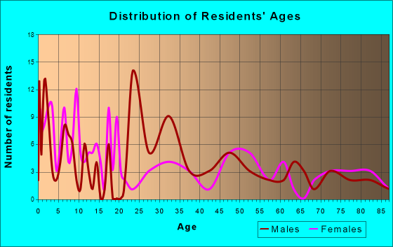 Greenwood, Florida Age and Sex of Residents