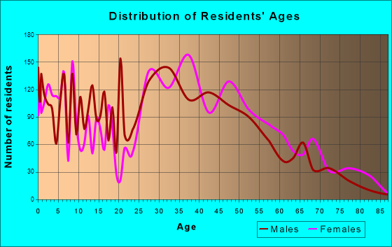 Pelham, Alabama Age and Sex of Residents