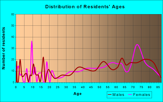 Grove City, Florida Age and Sex of Residents