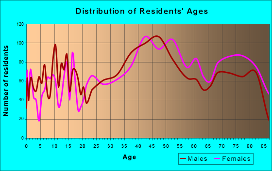 Gulfport, Florida Age and Sex of Residents