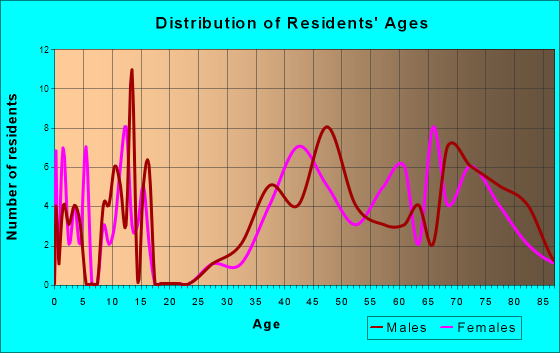 Gulf Stream, Florida Age and Sex of Residents