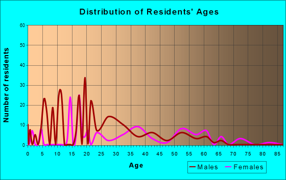 Gun Club Estates, Florida Age and Sex of Residents
