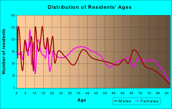 Haines City, Florida Age and Sex of Residents