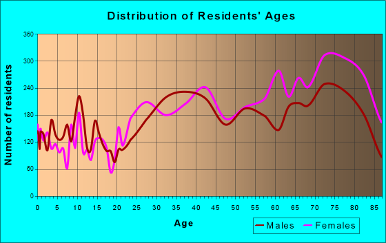 Hallandale, Florida Age and Sex of Residents