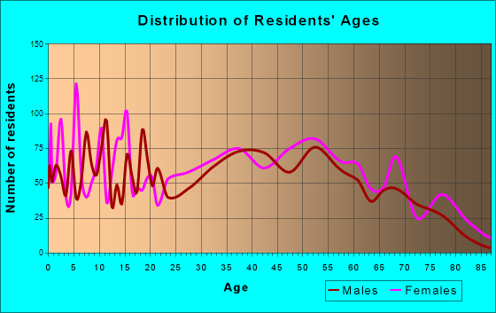 Pell City, Alabama Age and Sex of Residents
