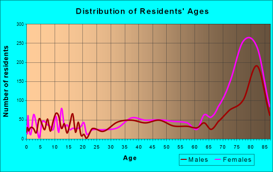 Hamptons at Boca Raton, Florida Age and Sex of Residents