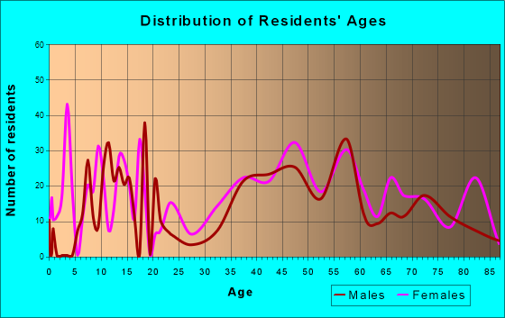 Harbor Bluffs, Florida Age and Sex of Residents