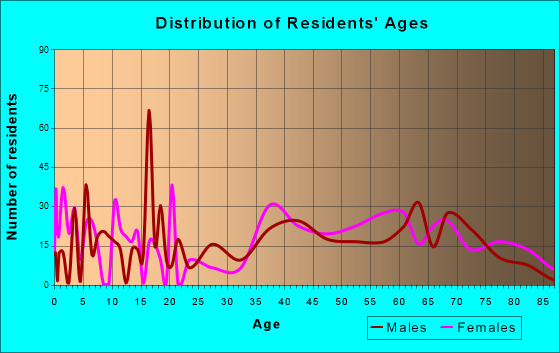 Harbour Heights, Florida Age and Sex of Residents