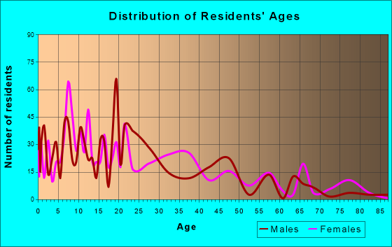 Harlem, Florida Age and Sex of Residents