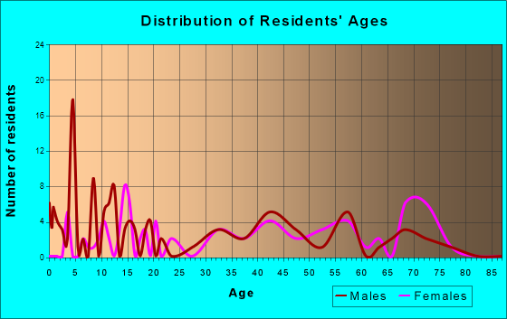 Hastings, Florida Age and Sex of Residents