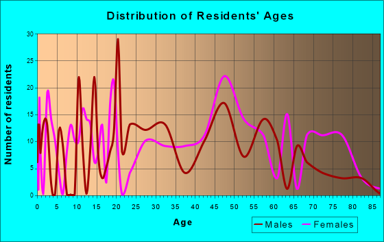 Havana, Florida Age and Sex of Residents