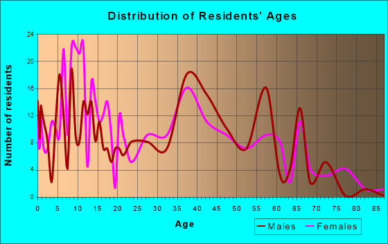 Haverhill, Florida Age and Sex of Residents