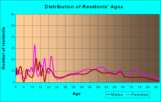 Hawthorne, Florida Age and Sex of Residents